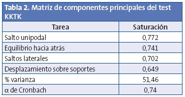 Tabla 2. Matriz de componentes principales del test KKTK