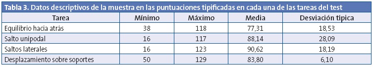 Tabla 3. Datos descriptivos de la muestra en las puntuaciones tipificadas en cada una de las tareas del test
