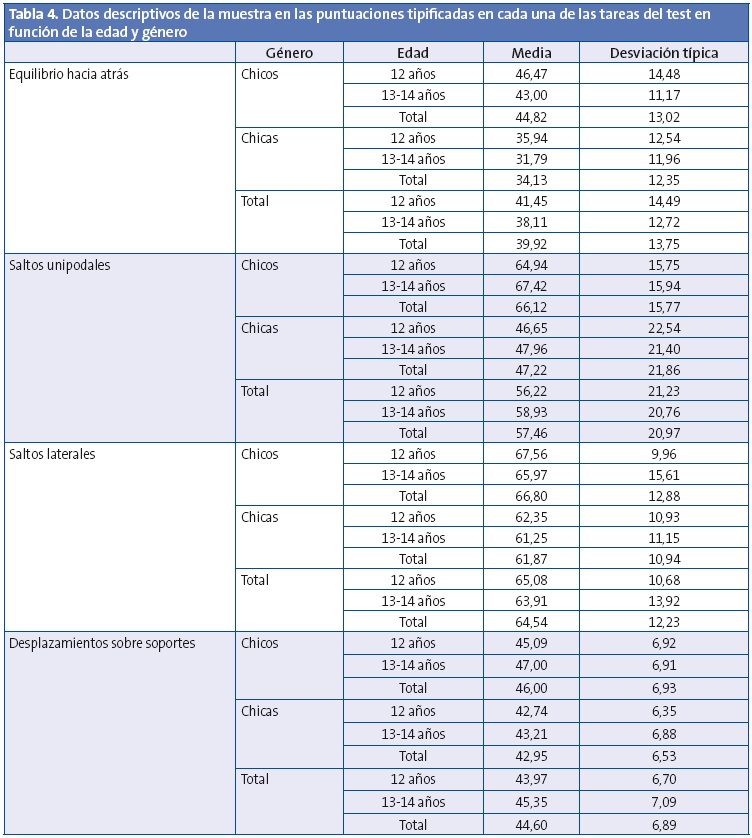 Tabla 4. Datos descriptivos de la muestra en las puntuaciones tipificadas en cada una de las tareas del test en función de la edad y género