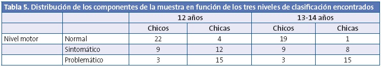 Tabla 5. Distribución de los componentes de la muestra en función de los tres niveles de clasificación encontrados