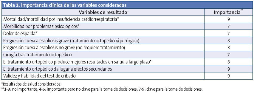 Tabla 1. Importancia clínica de las variables consideradas