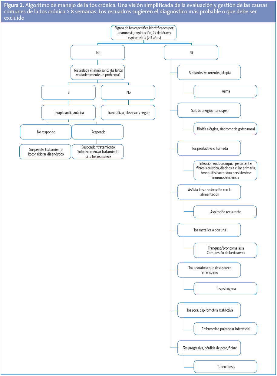 Figura 2. Algoritmo de manejo de la tos crónica. Una visión simplificada de la evaluación y gestión de las causas comunes de la tos crónica > 8 semanas. Los recuadros sugieren el diagnóstico más probable o que debe ser excluido