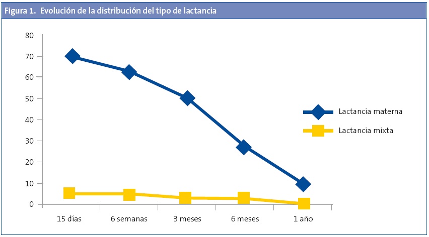 Figura 1. Evolución de la distribución del tipo de lactancia