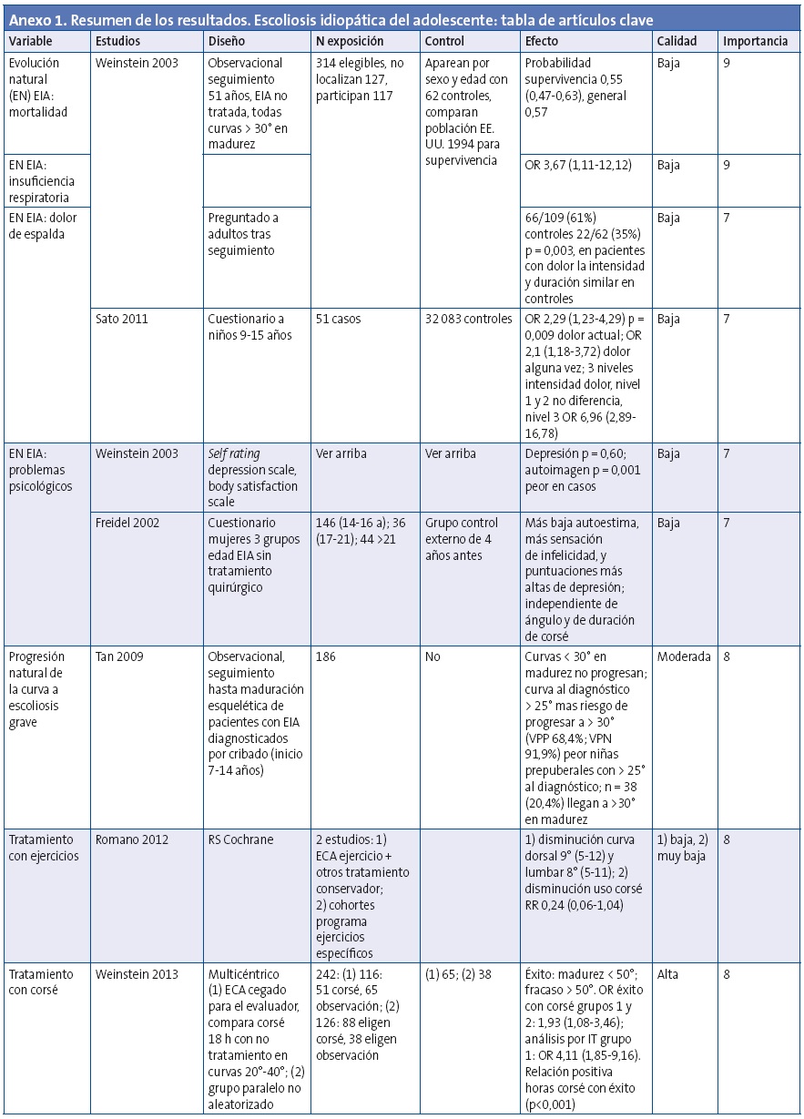 Anexo 1. Resumen de los resultados. Escoliosis idiopática del adolescente: tabla de artículos clave
