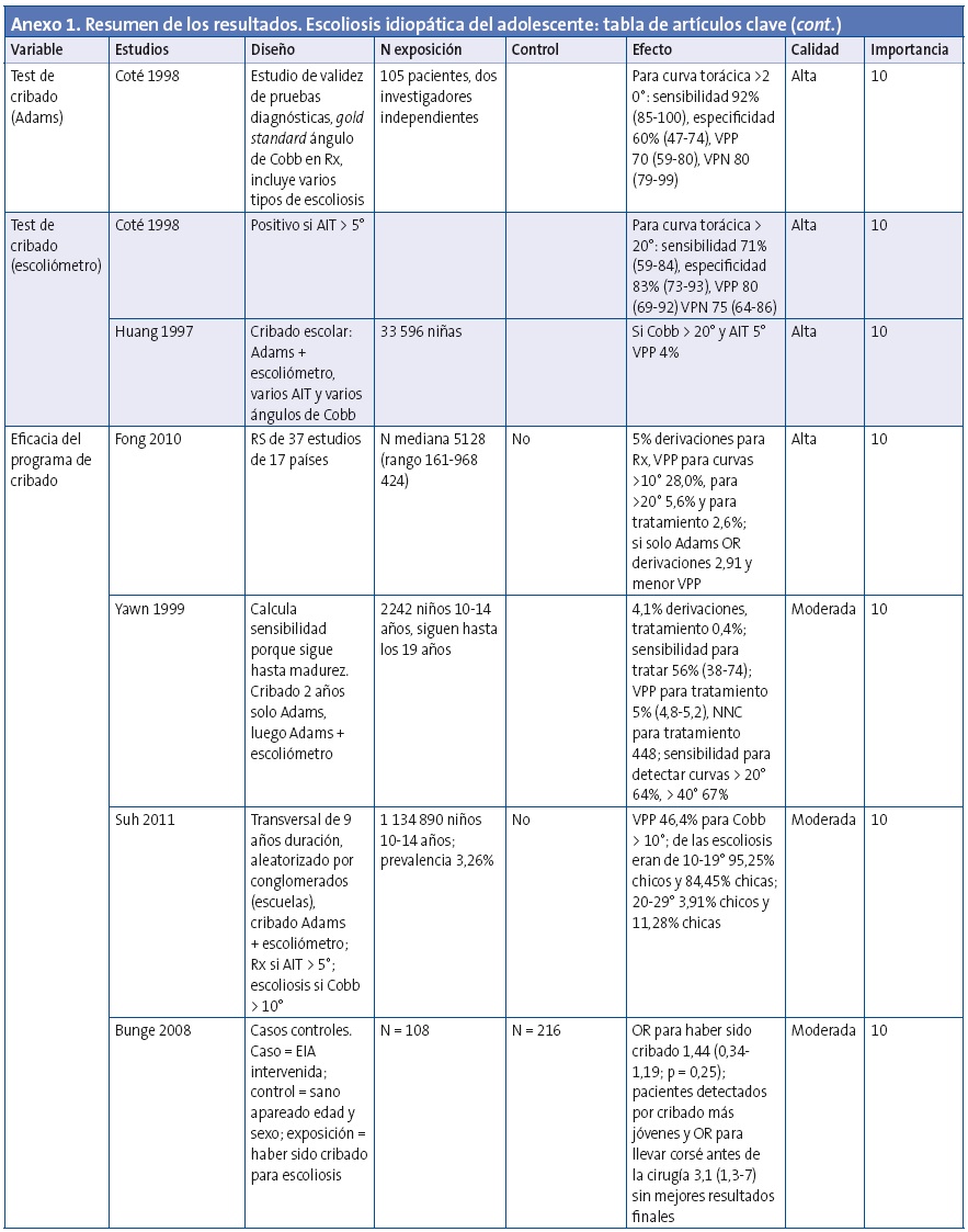 Anexo 1. Resumen de los resultados. Escoliosis idiopática del adolescente: tabla de artículos clave