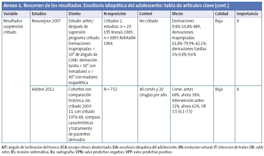 Anexo 1. Resumen de los resultados. Escoliosis idiopática del adolescente: tabla de artículos clave