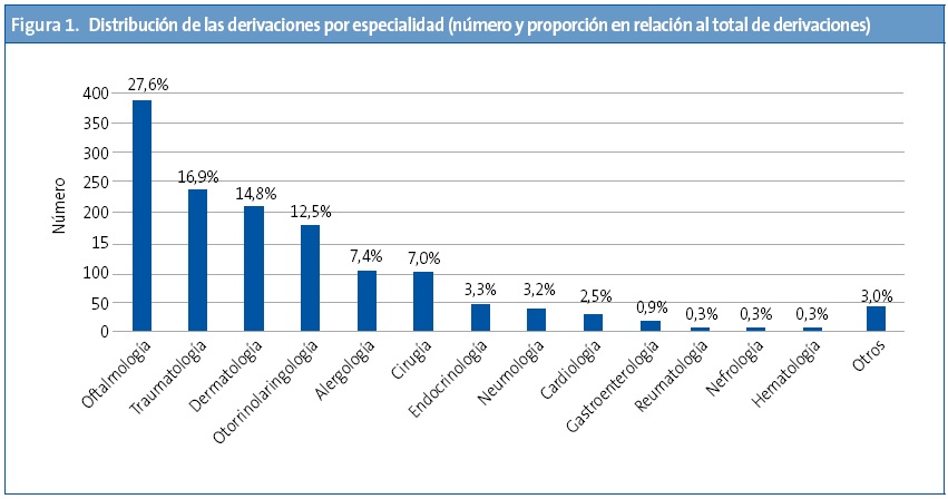 Figura 1. Distribución de las derivaciones por especialidad (número y proporción en relación al total de derivaciones)