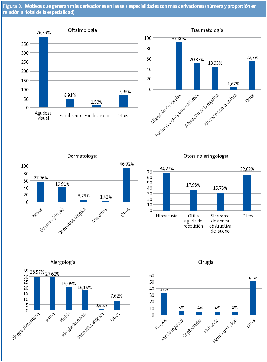 Figura 3. Motivos que generan más derivaciones en las seis especialidades con más derivaciones (número y proporción en relación al total de la especialidad)
