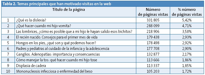 Tabla 2. Temas principales que han motivado vistas en la web