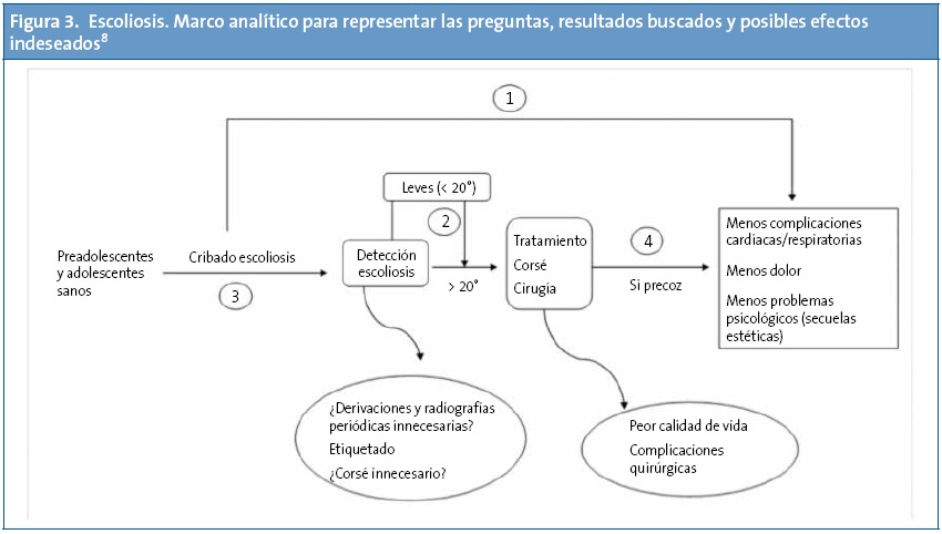 Figura 3. Escoliosis. Marco analítico para representar las preguntas, resultados buscados y posibles efectos indeseados