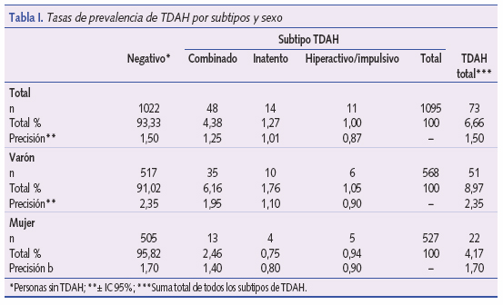 Tasa de prevalencia de TDAH por subtipos y sexo