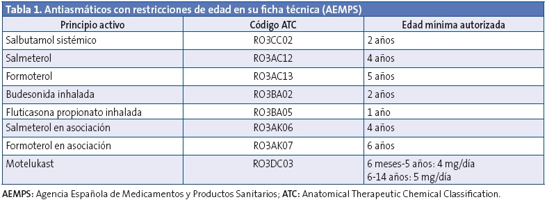 Tabla 1. Antiasmáticos con restricciones de edad en su ficha técnica (AEMPS)