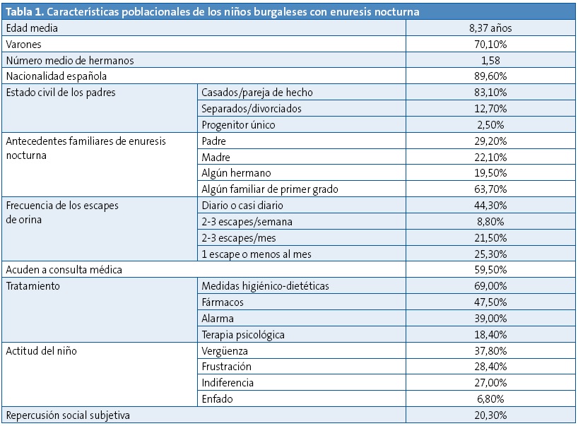 Tabla 1. Características poblacionales de los niños burgaleses con enuresis nocturna