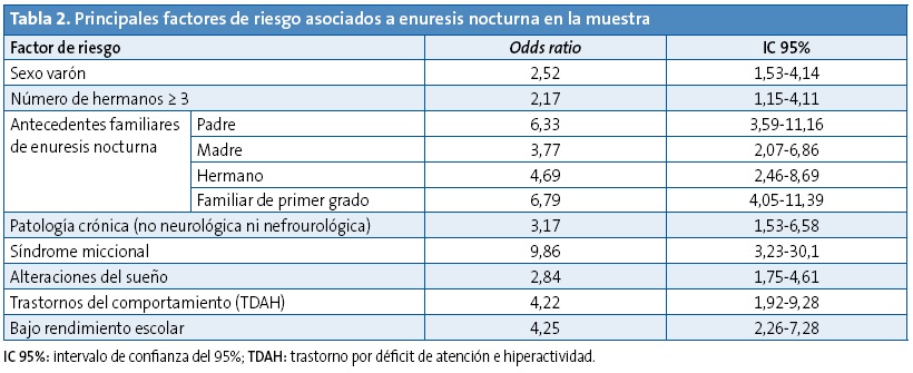 Tabla 2. Principales factores de riesgo asociados a enuresis nocturna en la muestra