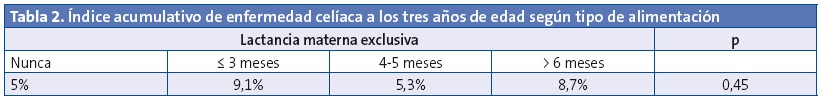 Tabla 2. Índice acumulativo de enfermedad celíaca a los tres años de edad según tipo de alimentación