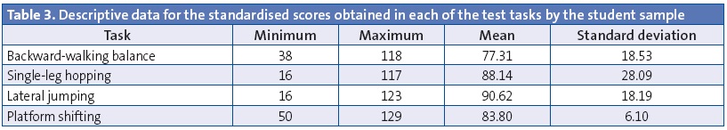 Table 3. Descriptive data for the standardised scores obtained in each of the test tasks by the student sample
