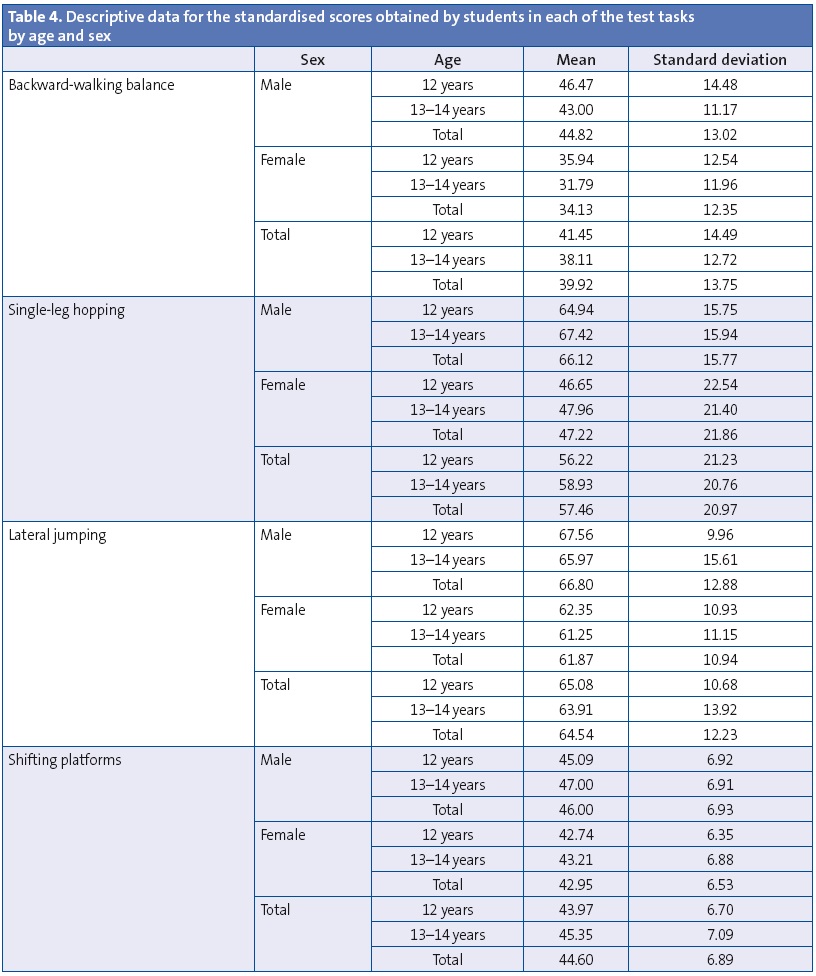 Table 4. Descriptive data for the standardised scores obtained by students in each of the test tasks by age and sex