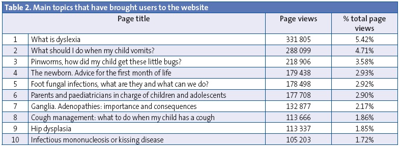 Table 2. Main topics that have brought users to the website