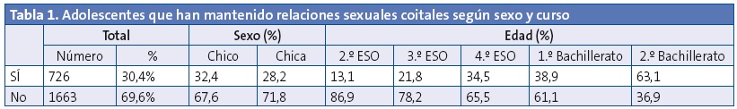 Tabla 1. Adolescentes que han mantenido relaciones sexuales coitales según sexo y curso