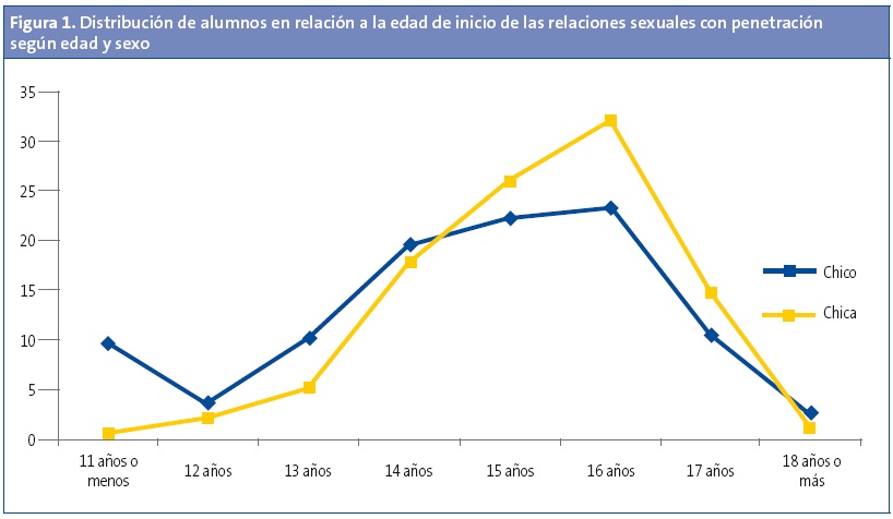 Figura 1. Distribución de alumnos en relación a la edad de inicio de las relaciones sexuales con penetración según edad y sexo