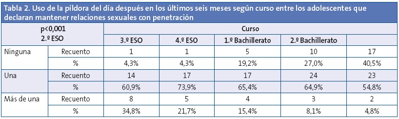 Tabla 2. Uso de la píldora del día después en los últimos seis meses según curso entre los adolescentes que declaran mantener relaciones sexuales con penetración