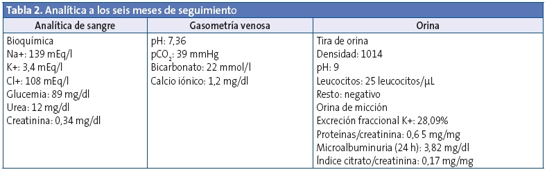 Tabla 2. Analítica a los seis meses de seguimiento