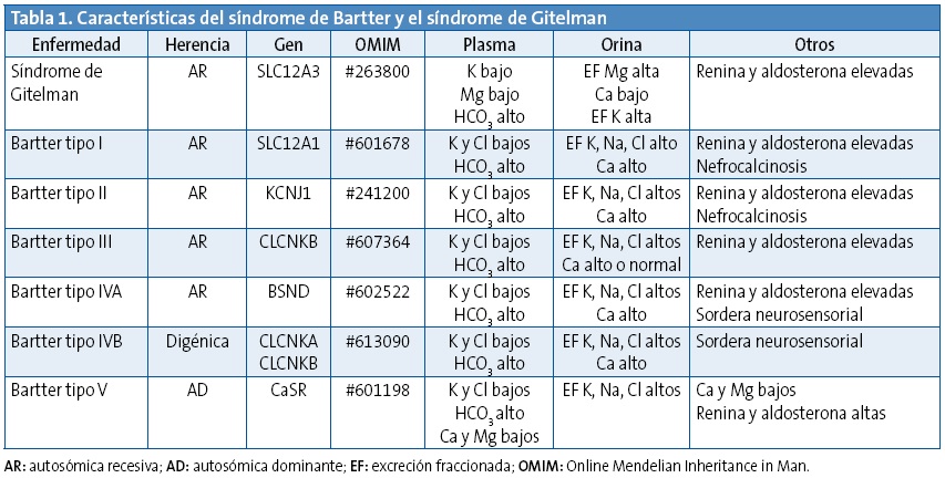 Tabla 1. Características del Síndrome de Bartter y el síndrome de Gitelman