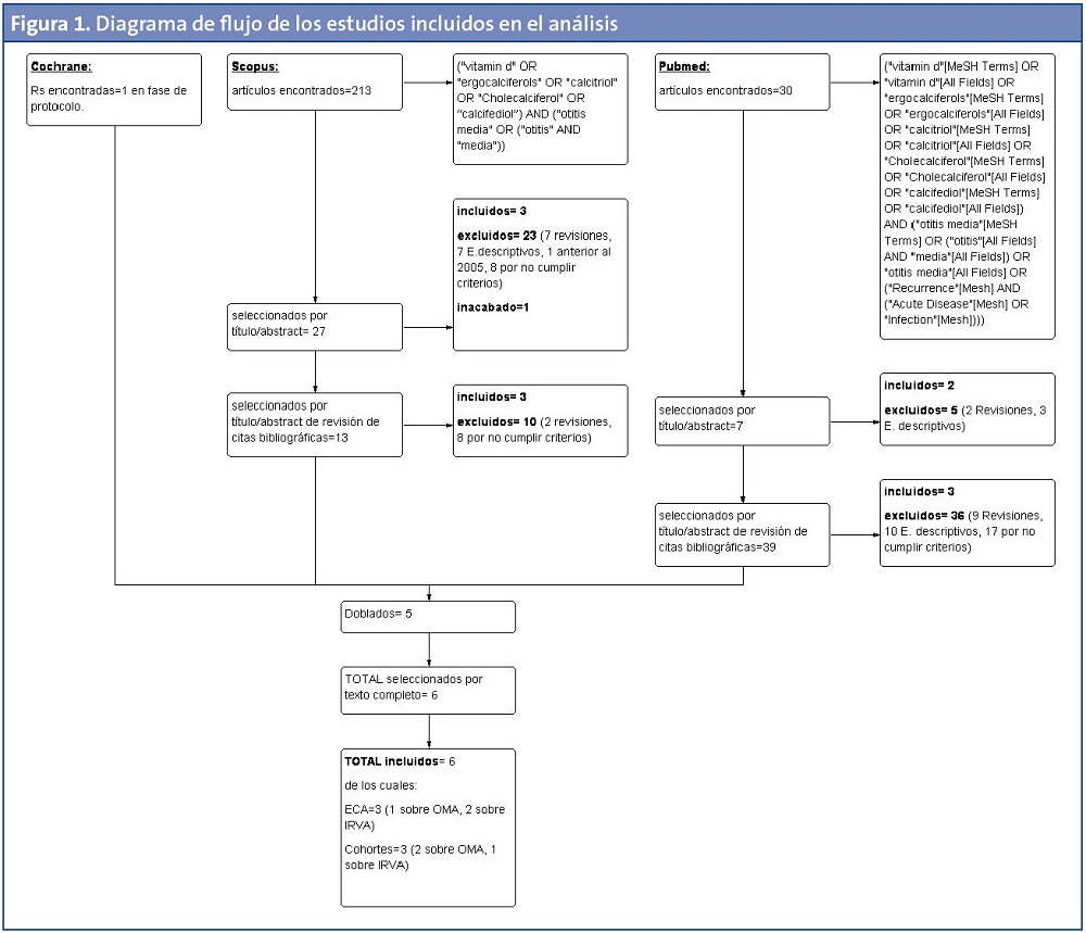 Figura 1. Diagrama de flujo de los estudios incluidos en el análisis