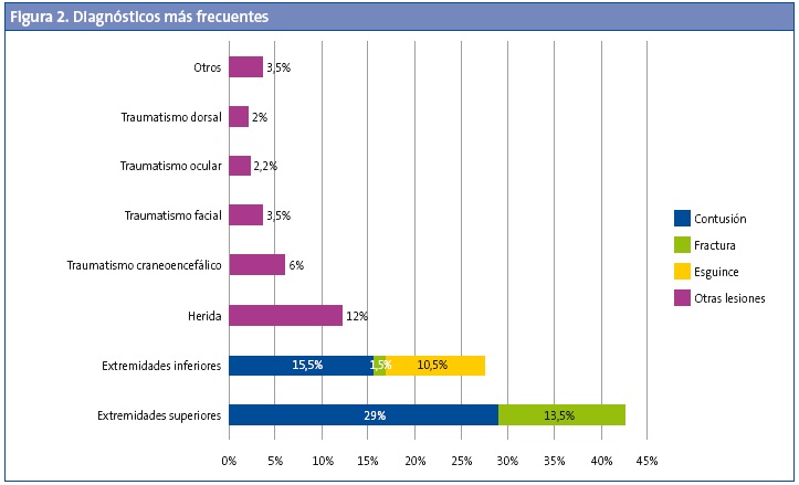 Figura 2. Diagnósticos más frecuentes