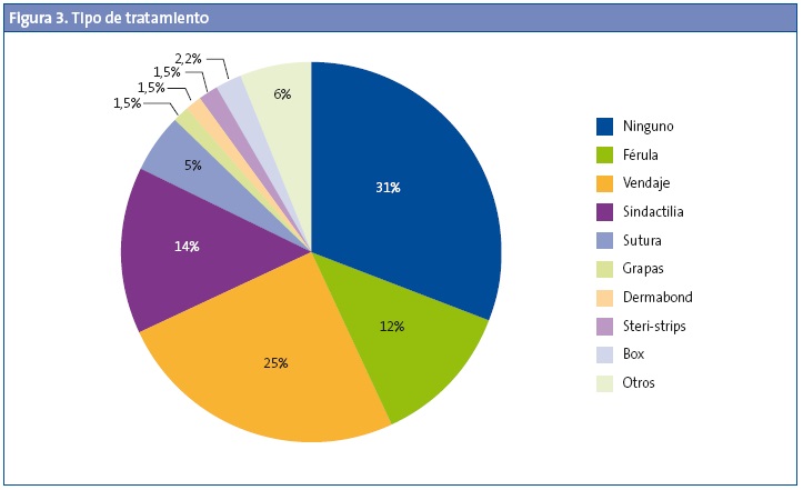 Figura 3. Tipo de tratamiento