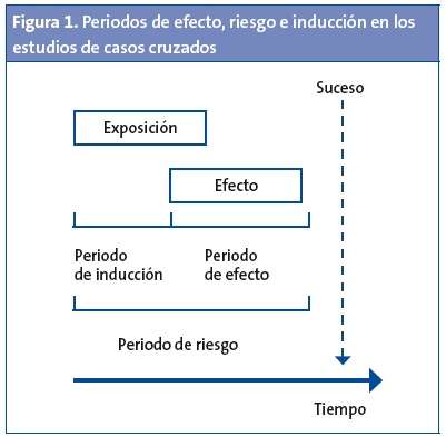 Figura 1. Periodos de efecto, riesgo e inducción en los estudios de casos cruzados