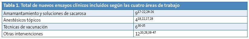 Tabla 1. Total de nuevos ensayos clínicos incluidos (26) según las cuatro áreas de trabajo