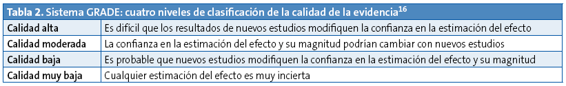 Tabla 2. Sistema GRADE: cuatro niveles de clasificación de la calidad de la evidencia