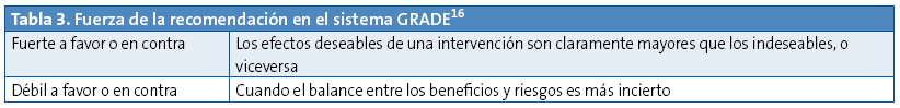Tabla 3. Fuerza de la recomendación en el sistema GRADE