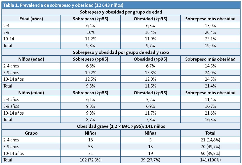 Tabla 1. Prevalencia de sobrepeso y obesidad (12 643 niños)