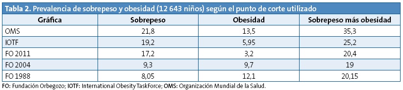 Tabla 2. Prevalencia de sobrepeso y obesidad (12 643 niños) según el punto de corte utilizado