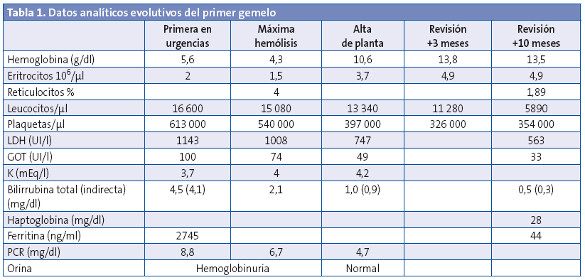 Tabla 1. Datos analíticos evolutivos del primer gemelo