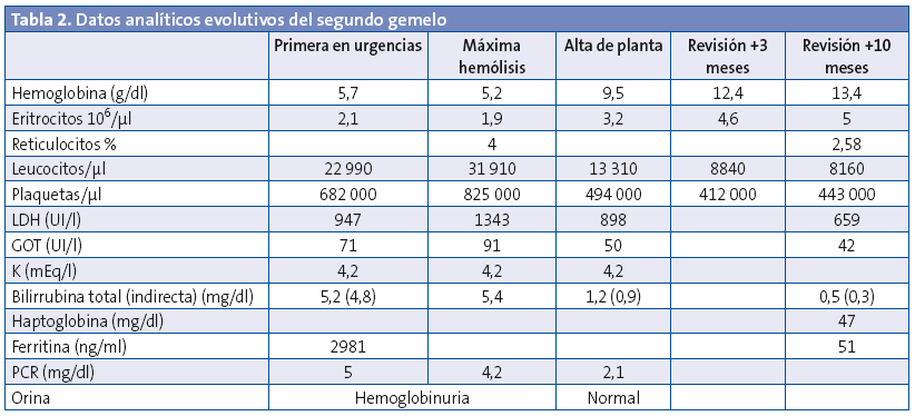 Tabla 2. Datos analíticos evolutivos del segundo gemelo