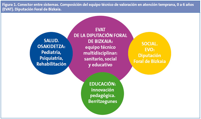 Figura 1. Conector entre sistemas. Composición del equipo técnico de valoración en atención temprana, 0 a 6 años (EVAT). Diputación Foral de Bizkaia.