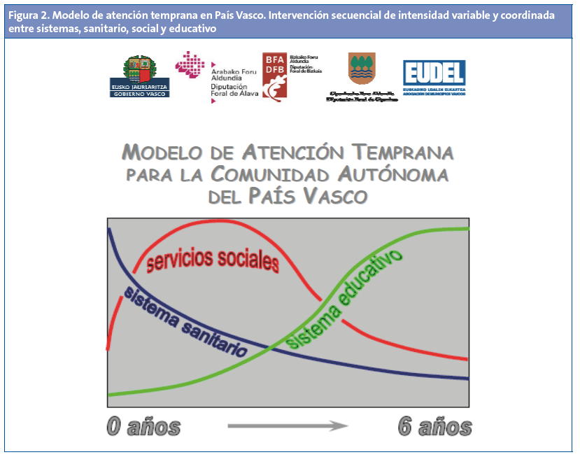 Figura 2. Modelo de atención temprana en País Vasco. Intervención secuencial de intensidad variable y coordinada entre sistemas, sanitario, social y educativo