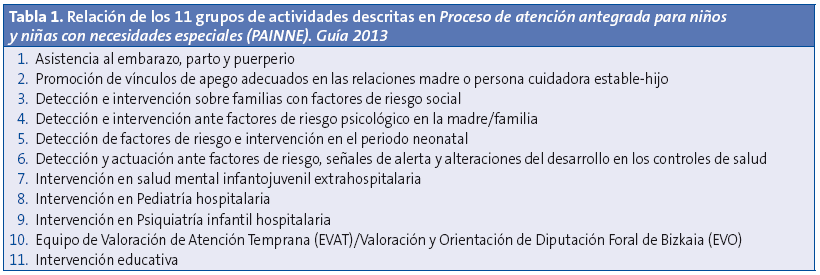 Tabla 1. Relación de los 11 grupos de actividades descritas en Proceso de atención antegrada para niños y niñas con necesidades especiales (PAINNE). Guía 2013