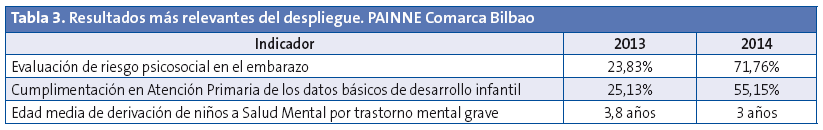 Tabla 3. Resultados más relevantes del despliegue. PAINNE Comarca Bilbao