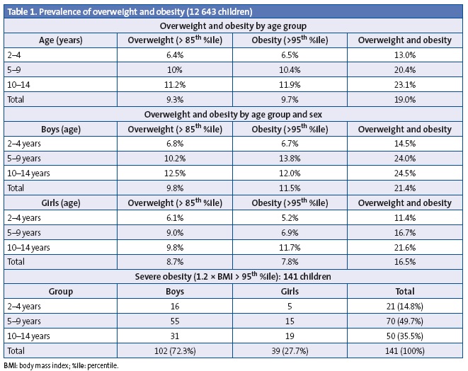Table 1. Prevalence of overweight and obesity (12 643 children)