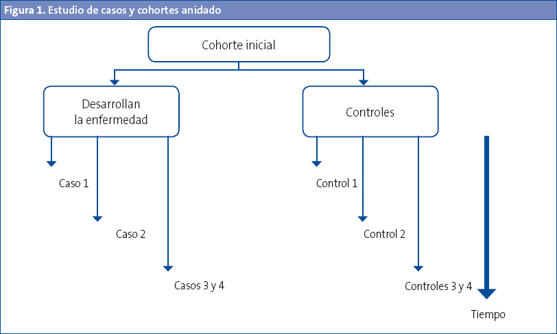 Figura 1. Estudio de casos y cohortes anidado
