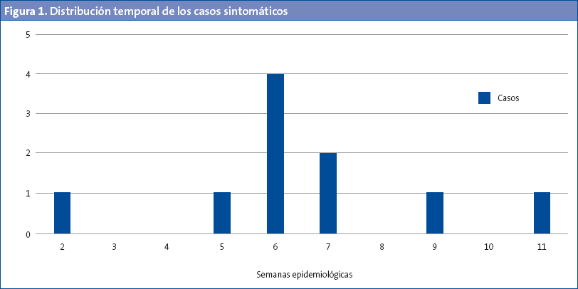 Figura 1. Distribución temporal de los casos sintomáticos