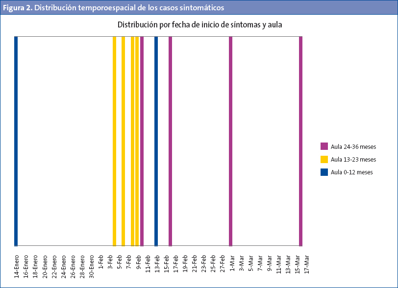 Figura 2. Distribución temporoespacial de los casos sintomáticos