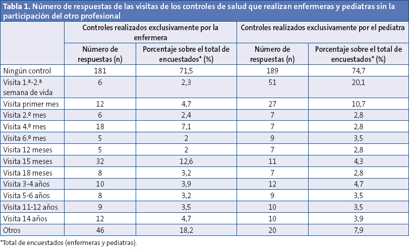 Tabla 1. Número de respuestas de las visitas de los controles de salud que realizan enfermeras y pediatras sin la participación del otro profesional