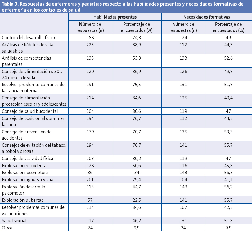 Tabla 3. Respuestas de enfermeras y pediatras respecto a las habilidades presentes y necesidades formativas de enfermería en los controles de salud