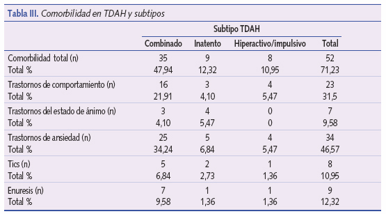 Comorbilidad en TDAH y subtipos