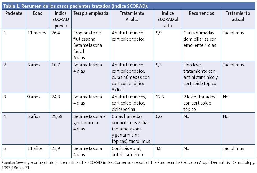 Tabla 1. Resumen de los casos pacientes tratados (índice SCORAD).
